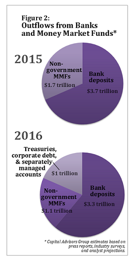 campbell-pan-figure-2-outflows-from-bank-deposits15