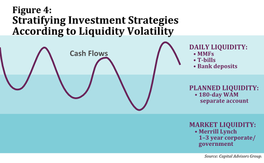 campbell-pan-figure-4-stratifying-investment-strat