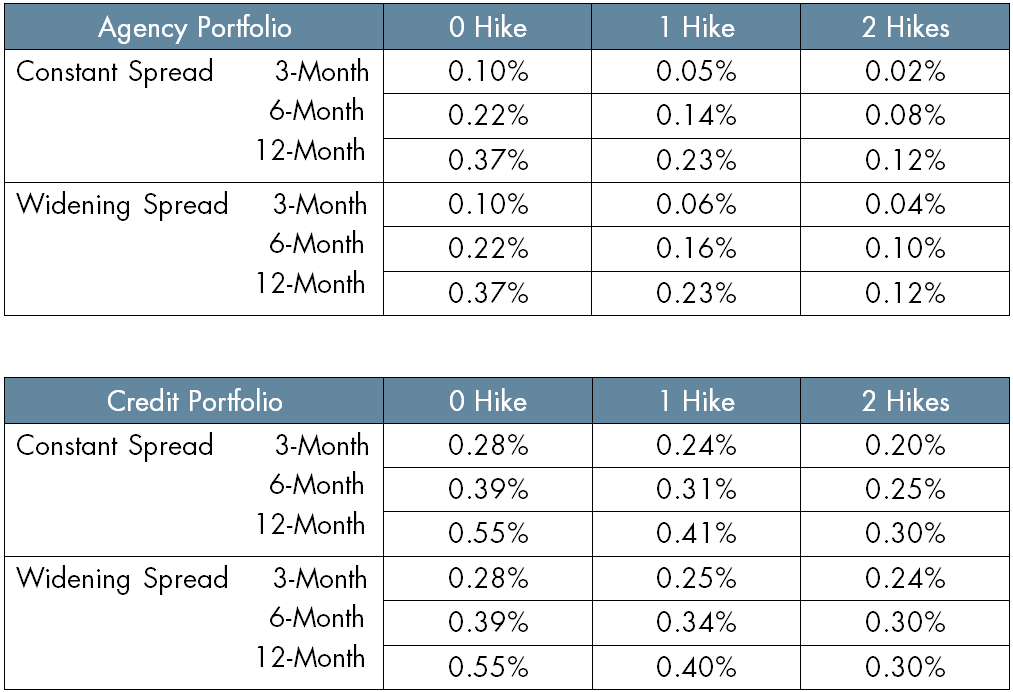 Table_Yield Outperformance over RRP