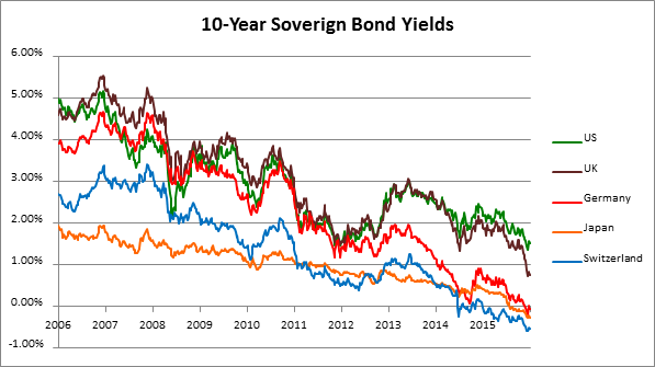 10-year-soverign-bond-yields_blog