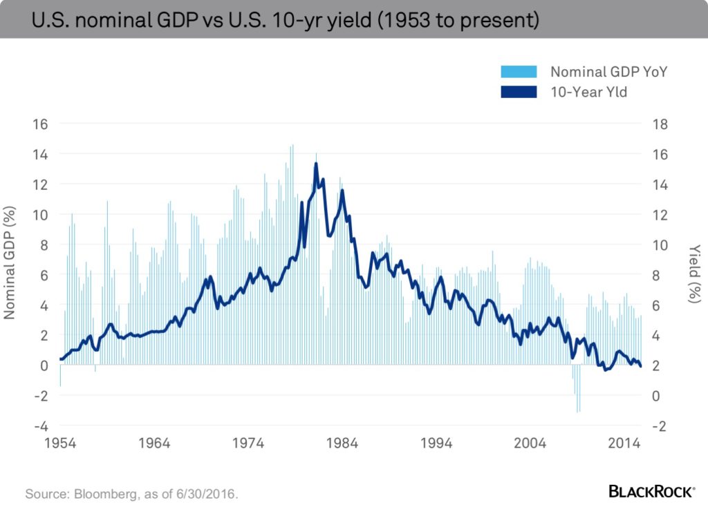 chart-blog-gdp-vs-yield3_blog-1