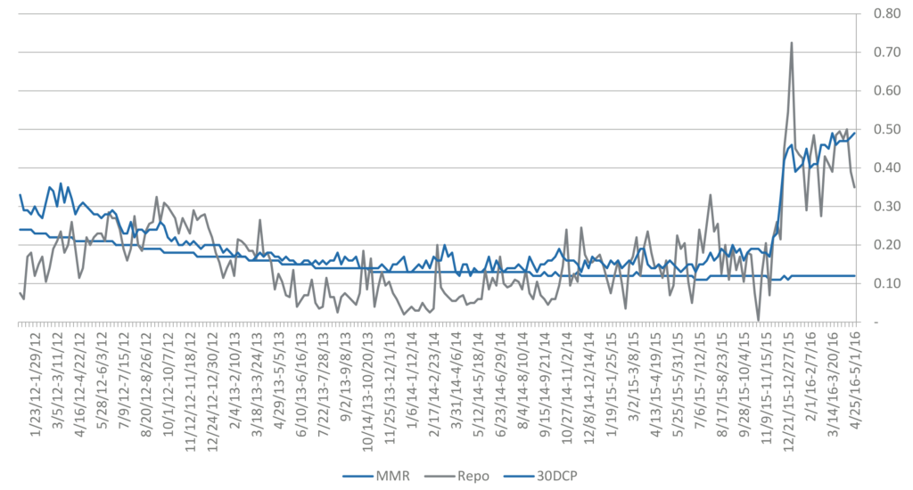 mmda-rates-vs-overnight-govt-repo-rates-1