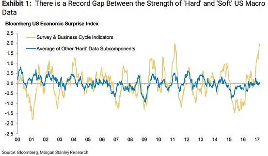 Bloomberg-Us-Economic-Surprise-Index