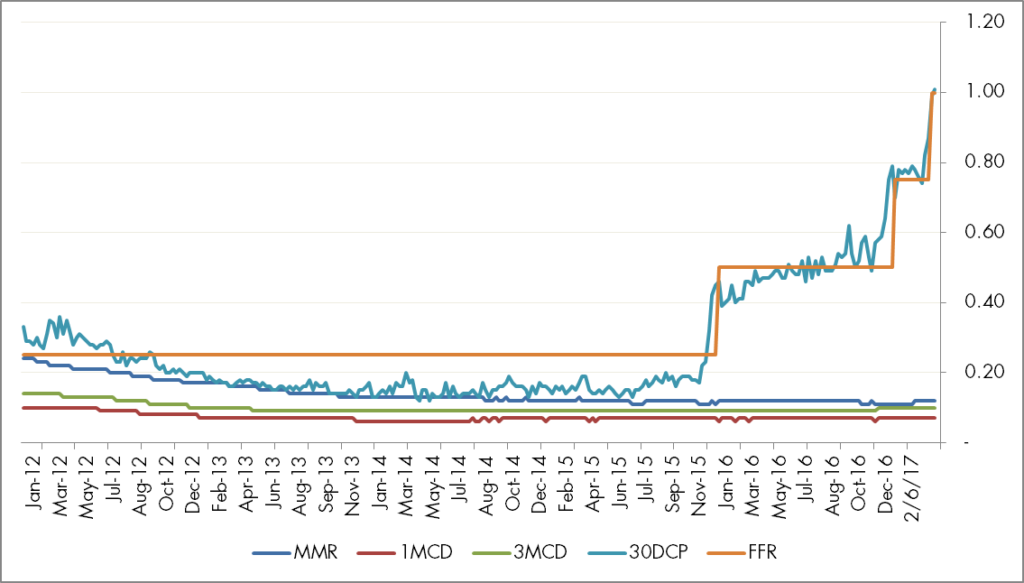 Graph 2: Comparative Short-term Interest Rates