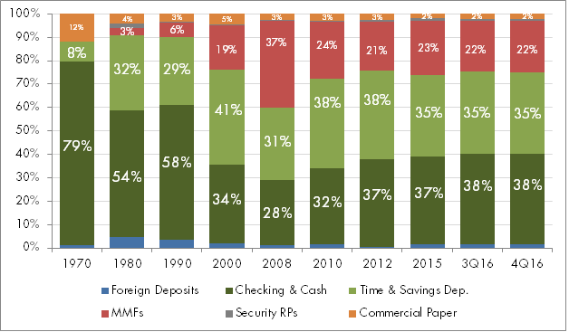 Liquid Balances at Non-Financial Firms