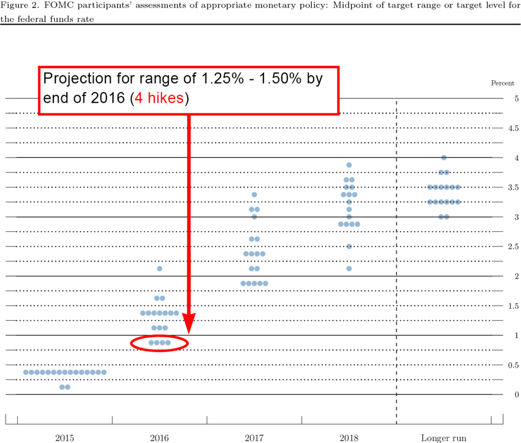 Summary-of-Economic-Projections-March-2015-2