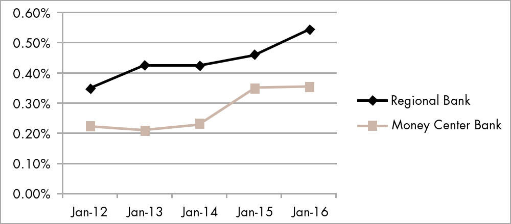 Graph 1: ECR History* - Regional Banks vs. Money Center Banks