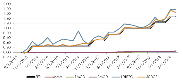 Deposit Beta: Comparative Short-term Interest Rates