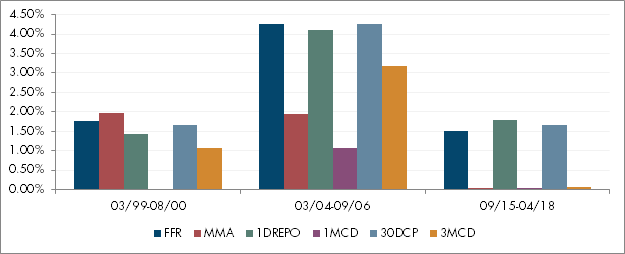 Deposit Beta: Changes in Select Short-term Interest Rates