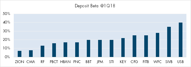 Deposit Beta: Beta Relative to Fed Funds Rate