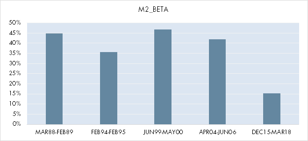 Deposit Beta: M2 Own Rate Beta in Rising Interest Rate Cycles 