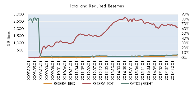 Deposit Beta: Total vs. Required Reserves at the Federal Reserve