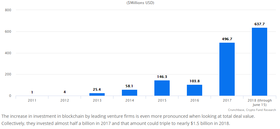 Blockchain and the Money Markets: Top 50 VC's Total Blockchain Investments by Year