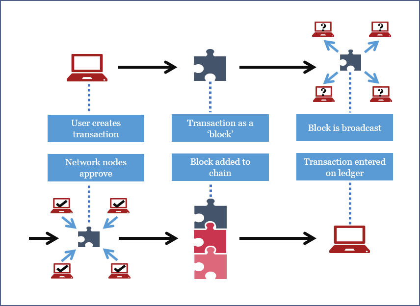 Blockchain and the Money Markets: How Blockchain Works