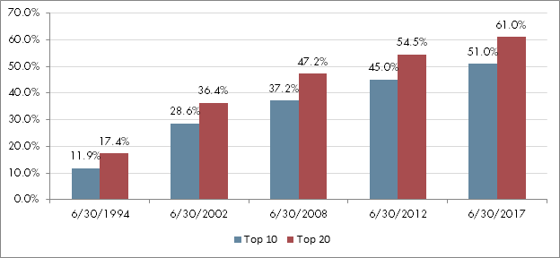 Counterparty Risk Management: National Deposit Concentration