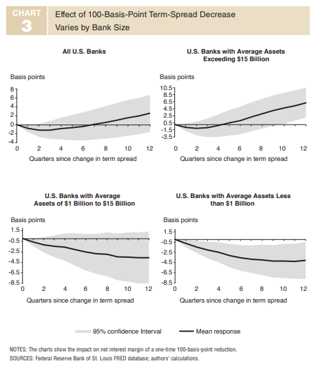 Figure 1- Effect of 100 Basis Point Spread Decrease Varied by Bank Size