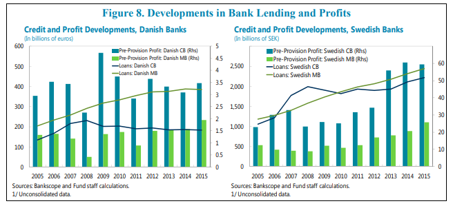 Figure 2- Bank Lending and Profits in Sweden and Denmark
