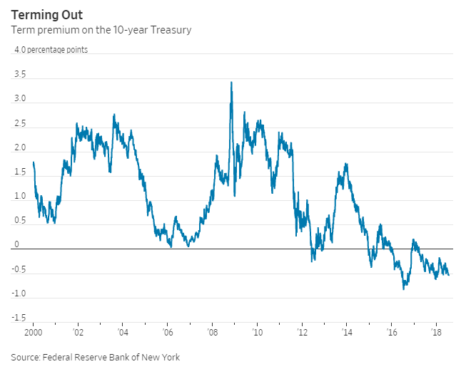 Graph 1- Term Premium on the 10-Year Treasury