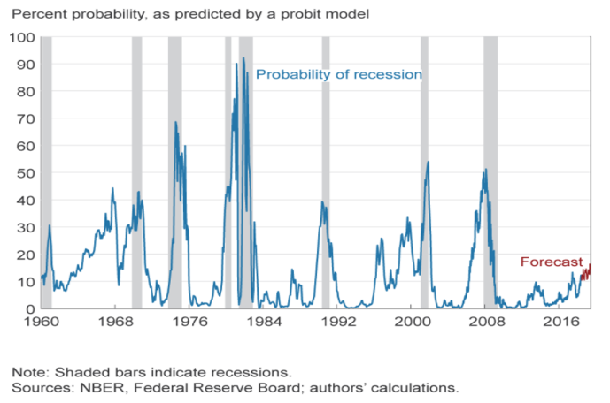 Graph 2- Percentage Probability of a Recession