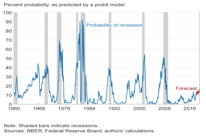 Historical Yield Curve Chart