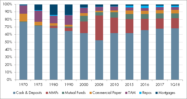 Figure 1 How Liquid Balances at Non-Financial Firms Evolved