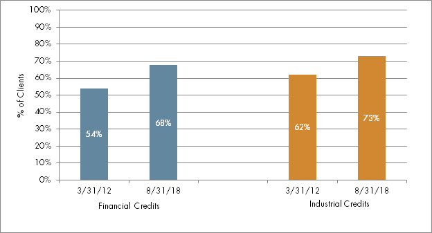 Clients Permitting Investment in Industrial and Financial Credits