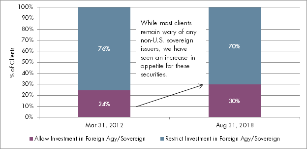 Clients Permitting Investment in Securities Issued by Foreign Sovereigns and Agencies