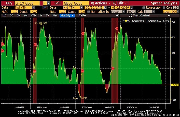 Yield Curve Chart Bloomberg