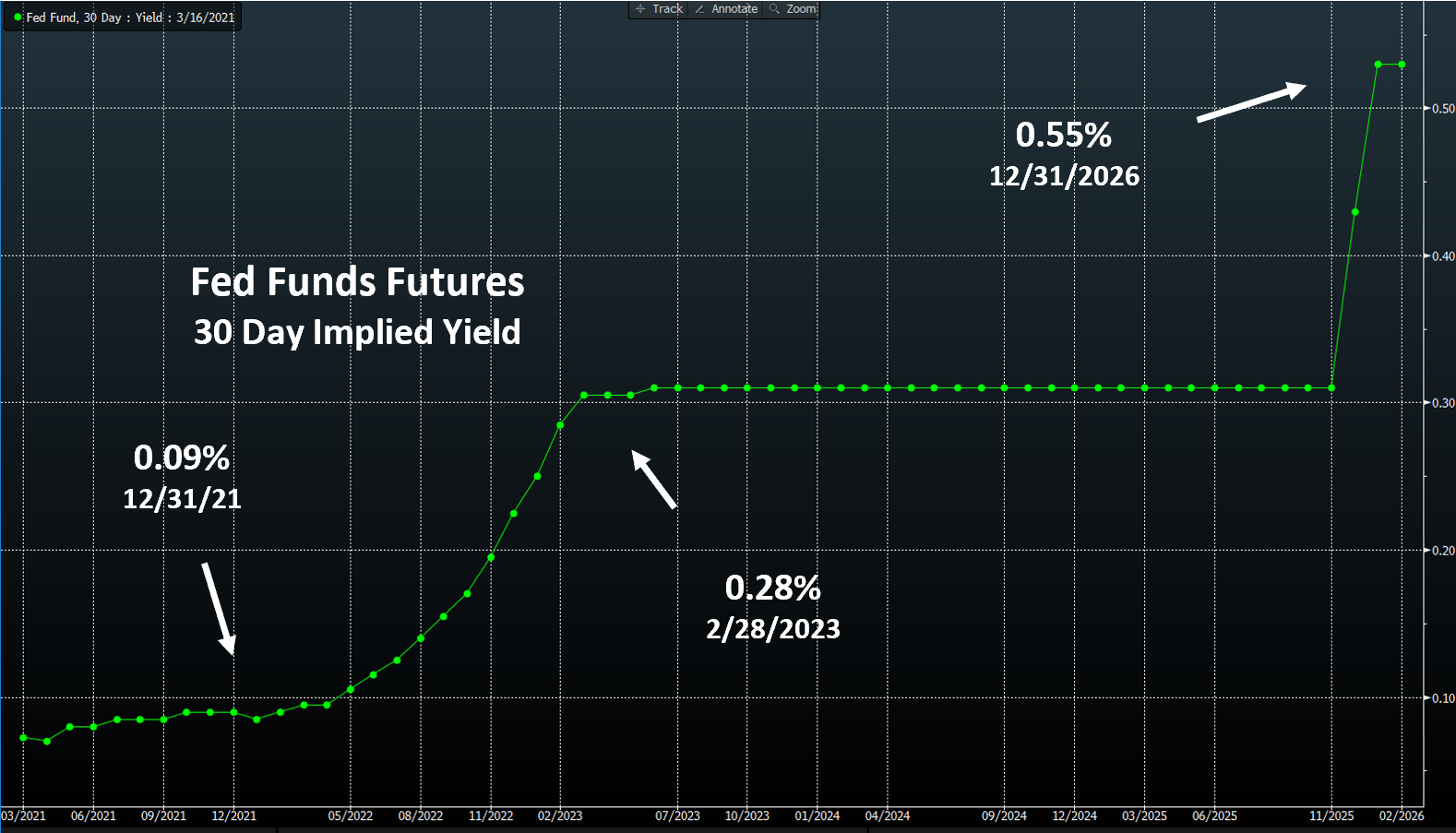 FOMC Meeting and Summary of Economic Projections Capital Advisors Group