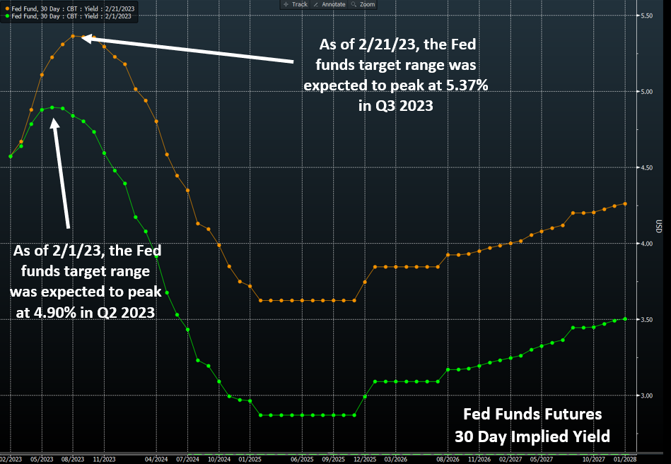 Fed Funds Futures 30 Day Implied Yield Graph