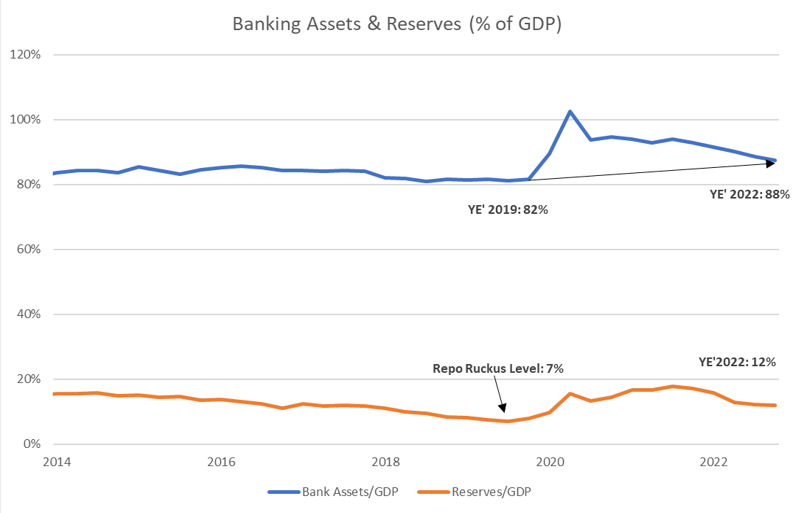 Figure two represents bank assets and reserves by percentage of GDP from 2014 to 2022.