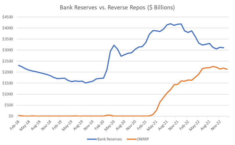 Figure one represents Bank Reserves vs. Reverse Repos by billions from February 2018 to November 2022. 