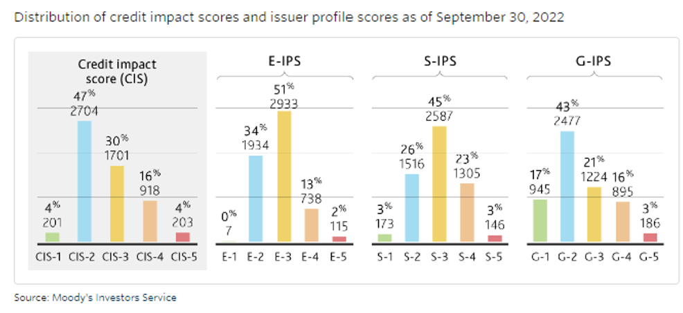 Distribution of credit impact scores and issuer profile scores as of September 30, 2022