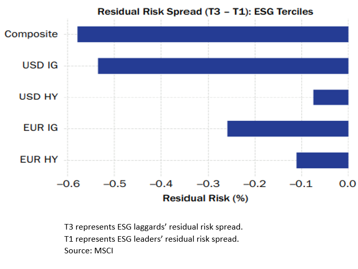 Residual Risk Spread (T3 - T1): ESG Terciles