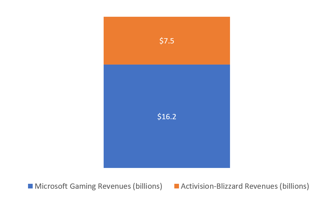 The EU might need to reassess Microsoft's Activision Blizzard deal after  restructuring - The Verge